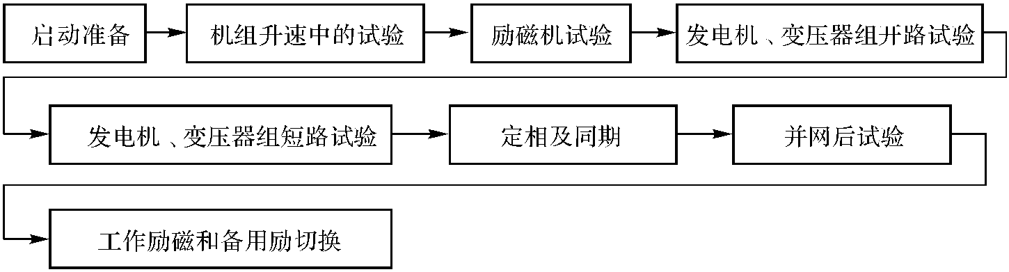 发电机组并网发电电气试验工艺标准